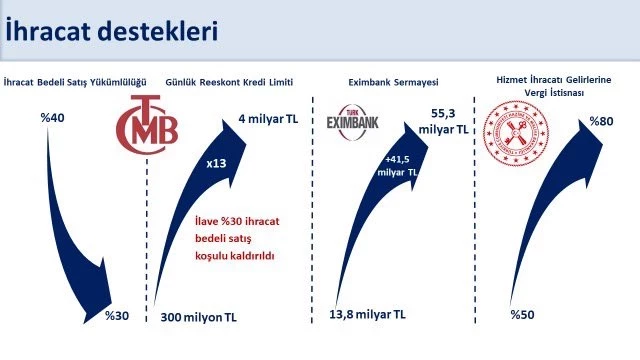 Reeskont Kredilerinde Büyük İyileştirme: İhracatçılar İçin Faiz Oranı Düşürüldü