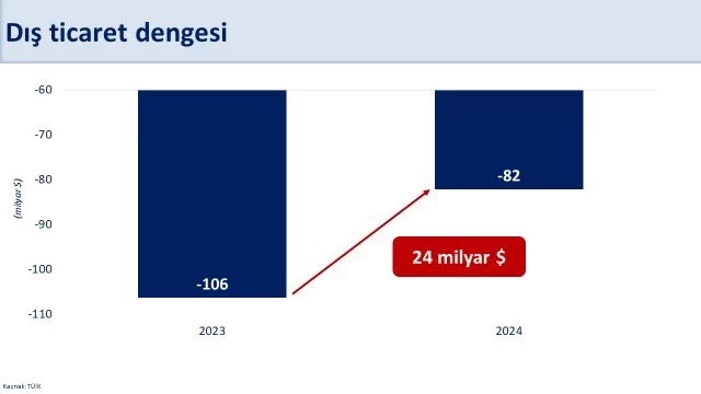 Dış Ticaret Açığı Azaldı: Turizm Gelirleri Rekor Kırdı