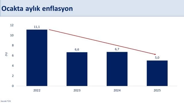 Enflasyondaki Düşüş, Ocak Ayında Rekor Kırdı